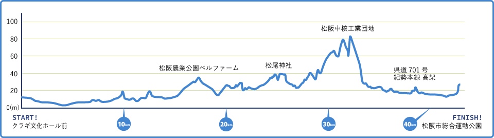 みえ松阪マラソンコースの高低図