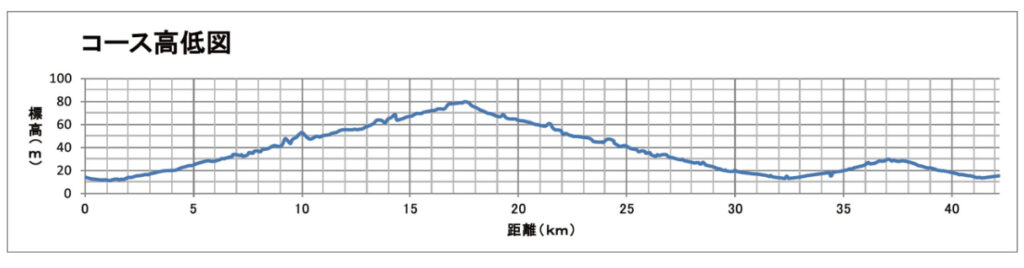 姫路城マラソンのコース高低図