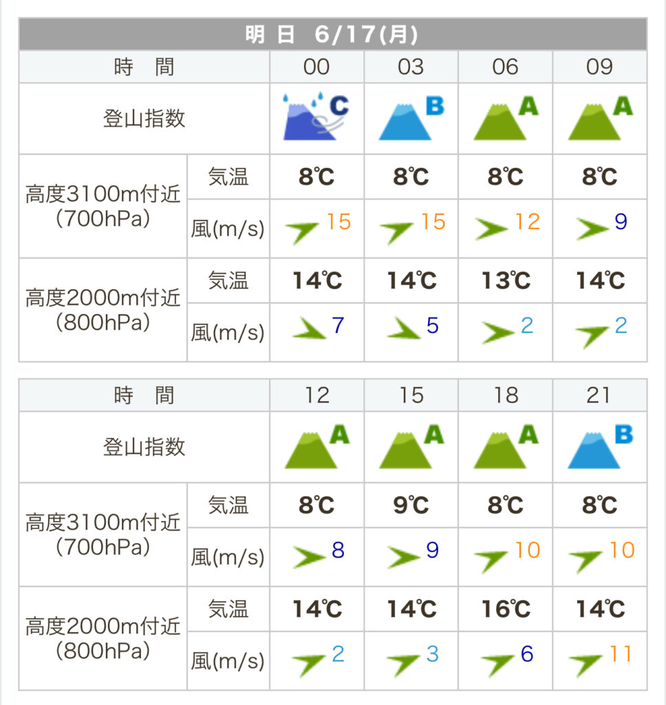 富士登山競走の試走、この日の登山指数