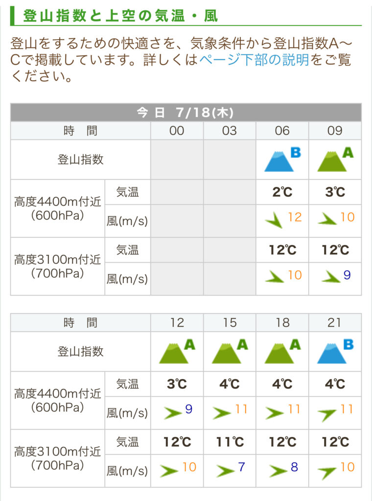 てんくらは登山指数Aを示した富士登山