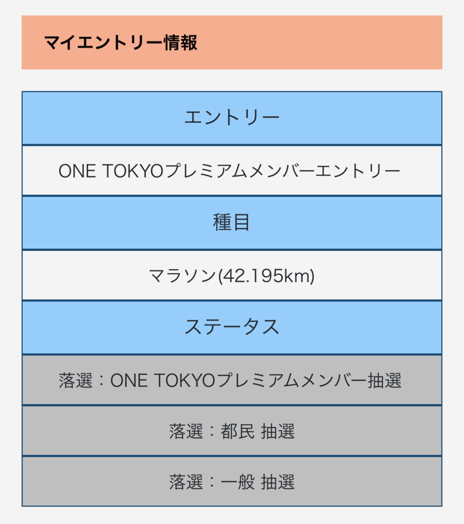 東京マラソンは全ての条件で落選