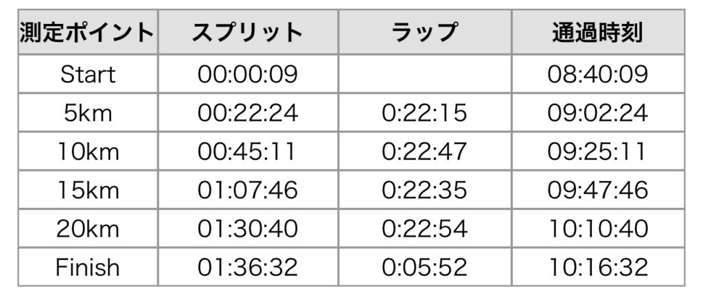 MINATOシティハーフの個人記録