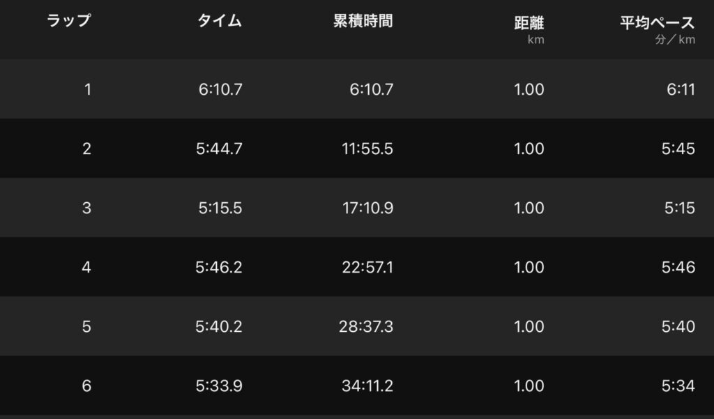 ぐんまマラソン10kmのペース