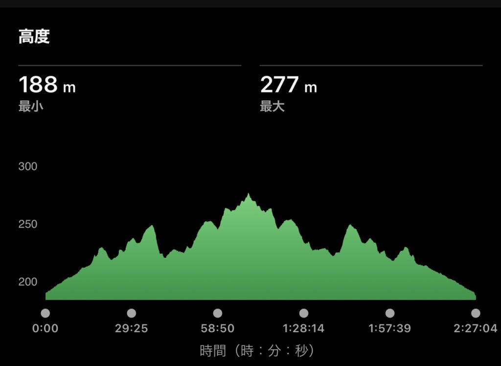 青梅マラソン高低図、ガーミンより